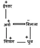 Blood Relation Reasoning Questions and Answers In Hindi
