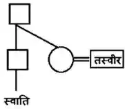 Blood Relation Reasoning Questions and Answers In Hindi