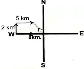 direction and distance reasoning questions with Explanation