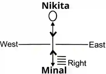 direction and distance reasoning questions with Explanation