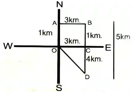 direction and distance reasoning questions with Explanation