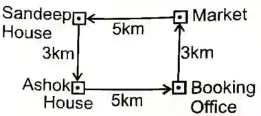 direction and distance reasoning questions with Explanation