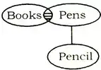 Statement and Conclusion Reasoning Questions and Answers
