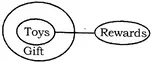 Statement and Conclusion verbal Reasoning