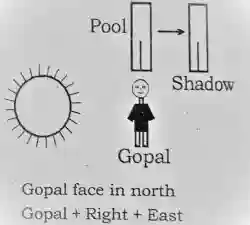 Direction Reasoning Questions in Hindi, direction and distance reasoning questions in hindi, reasoning direction questions in hindi