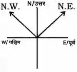 Direction Reasoning Questions in Hindi, direction and distance reasoning questions in hindi, reasoning direction questions in hindi