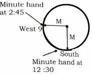 Direction Reasoning Questions, Distance and Direction Reasoning Questions