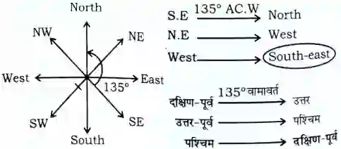 Direction Reasoning Questions in Hindi, direction and distance reasoning questions in hindi, reasoning direction questions in hindi