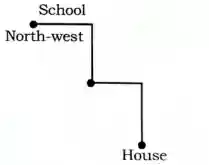 Direction Reasoning Questions, Distance and Direction Reasoning Questions