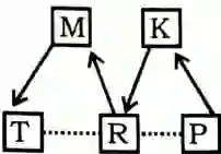 Direction Reasoning Questions, Distance and Direction Reasoning Questions