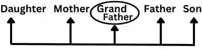 seating arrangement questions, seating arrangement reasoning